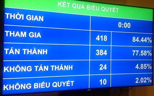 Quốc hội biểu quyết thông qua Nghị quyết về quyết toán ngân sách nhà nước năm 2013 - ảnh 1