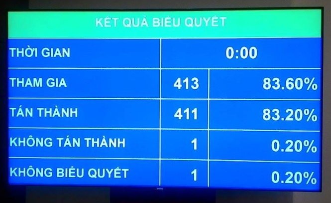 Quốc hội biểu quyết thông qua Dự án Luật hoạt động giám sát của Quốc hội và Hội đồng nhân dân - ảnh 1