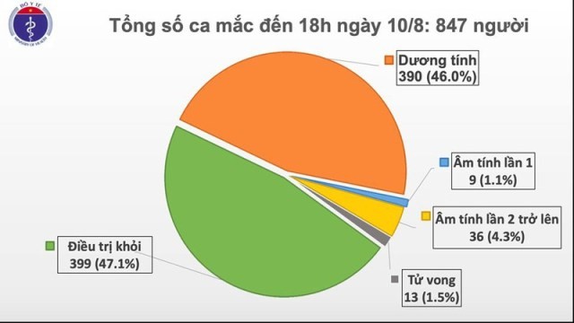 Thêm 6 ca mới, Việt Nam có 847 bệnh nhân COVID-19 - ảnh 1