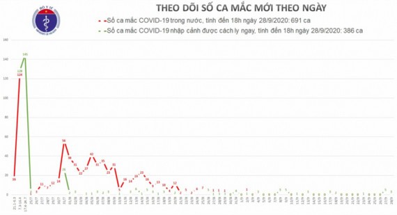 Thêm 3 ca mắc mới COVID-19 là người nhập cảnh - ảnh 1