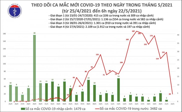 Sáng 22/5, thêm 20 ca mắc COVID-19, trong đó Bắc Giang có 11 ca - ảnh 1