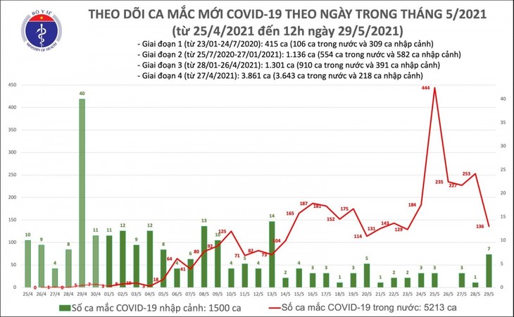 Trưa 29/5, Việt Nam có thêm 49 ca mắc COVID-19 trong nước - ảnh 1