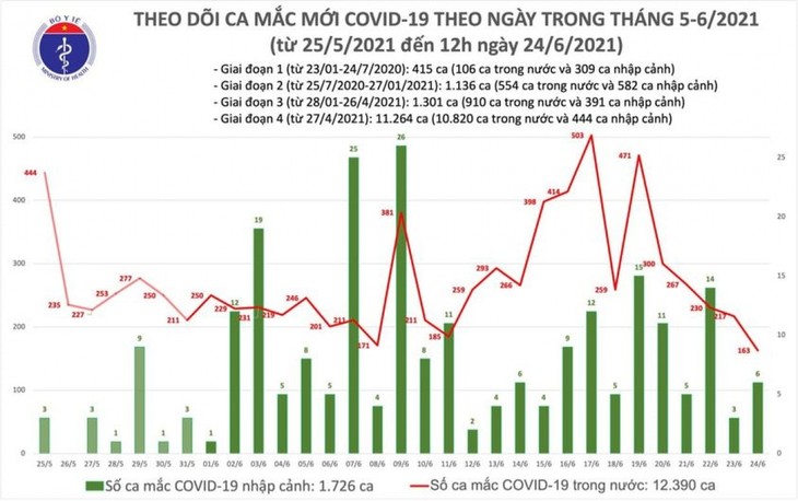 6 giờ qua, có 127 ca mắc COVID-19 mới, riêng TP.HCM có 75 người - ảnh 1