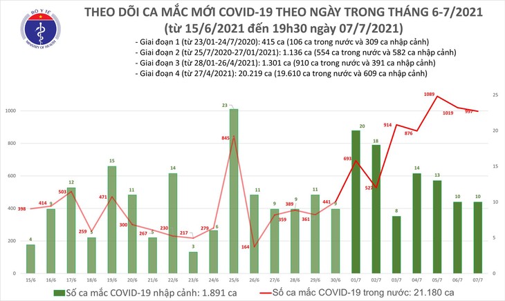 Tối 7/7: Thêm 330 ca mắc COVID-19, nâng tổng số ca trong ngày lên 1.007 - ảnh 1