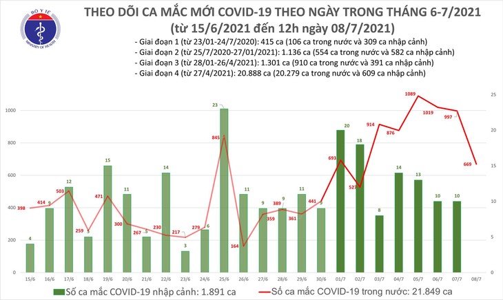 Trưa 8/7: Thêm 355 ca mắc COVID-19, riêng TP Hồ Chí Minh đã 200 ca - ảnh 1