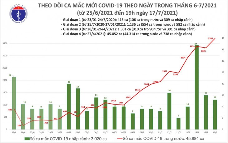 Trong 12 giờ qua, cả nước có thêm 1.612 ca mắc COVID-19 - ảnh 1