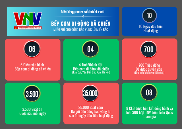 Hệ thống bếp cơm di động dã chiến: chung tay hỗ trợ đồng bào vùng lũ miền Bắc  - ảnh 4