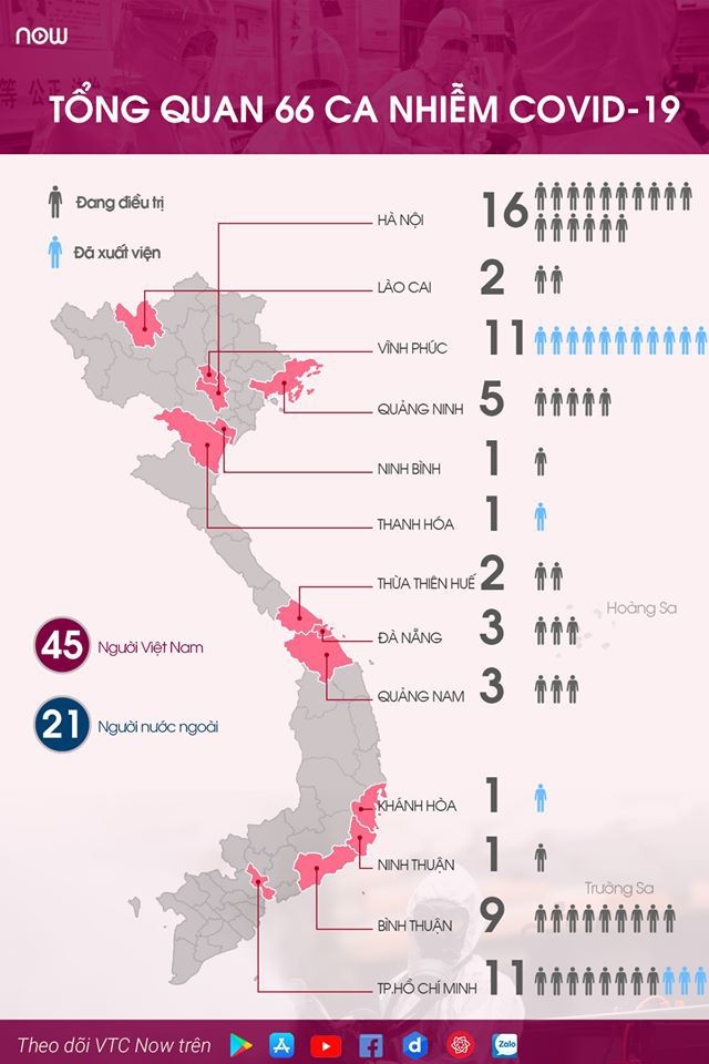 Infographics: Tổng quan về 66 ca mắc Covid-19 tại Việt Nam - ảnh 1