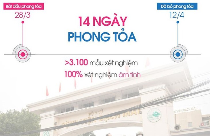 Trực tiếp: Dỡ bỏ lệnh phong tỏa bệnh viện Bạch Mai - ảnh 1