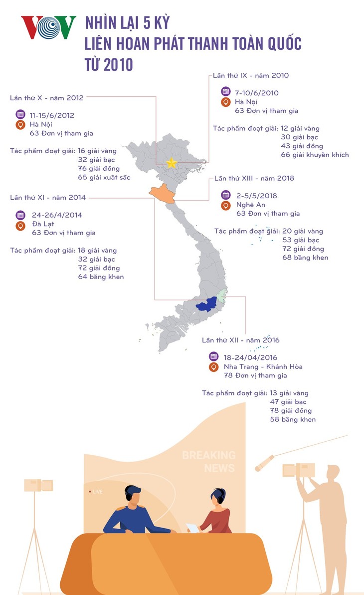 Infographics: Nhìn lại 5 kỳ Liên hoan Phát thanh toàn quốc từ 2010 - ảnh 1