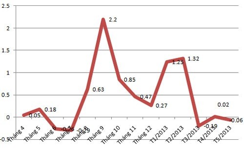 Signos positivos del crecimiento económico de Vietnam en 2013 - ảnh 1