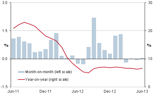 Economía vietnamita: logros en primera mitad de 2013 y ante dificultades en lo que resta del año - ảnh 2