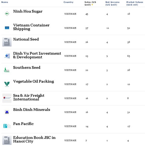 Empresas vietnamitas en la lista “Best Under a Billion” de Forbes Asia - ảnh 1