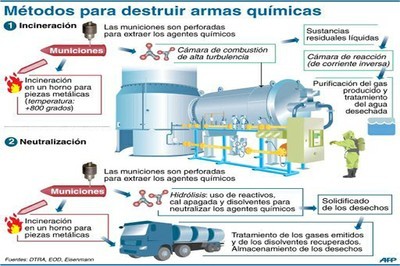 Siria: el desafío de destruir armas químicas en medio de una guerra civil - ảnh 2