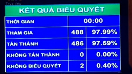 Aprueba Vietnam enmiendas a la constitución de 1992 con 97,5% de votos a favor - ảnh 2