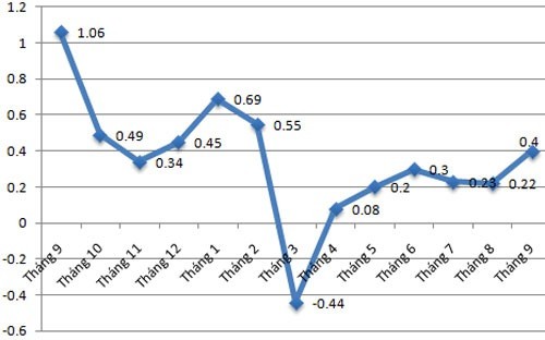 Se incrementa Índice de Precios al Consumidor de Vietnam en septiembre  - ảnh 1