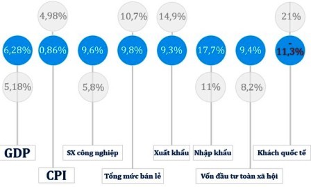 Experimenta Vietnam progresos económicos en primer semestre  - ảnh 1