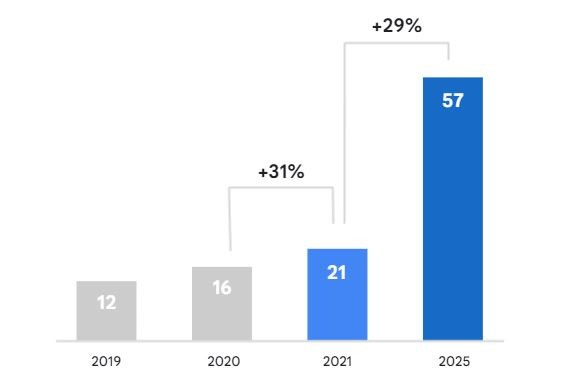 La economía en internet de Vietnam alcanzaría los 220 mil millones de dólares en 2030 - ảnh 1