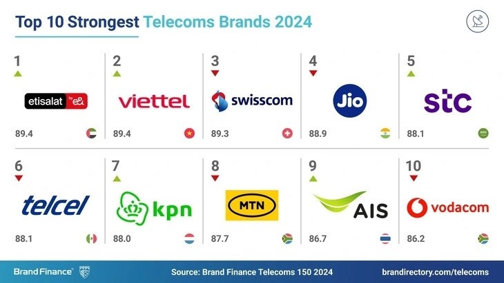 Viettel en segundo lugar global en el índice de fortaleza de marca de telecomunicaciones - ảnh 1