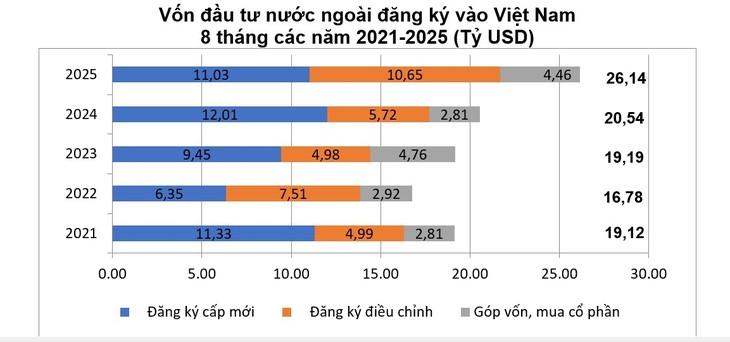 Vietnam registra mayor nivel de crecimiento de IED en los últimos 8 meses del año - ảnh 1