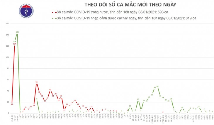 Covid-19: trois nouveaux cas exogènes recensés - ảnh 1