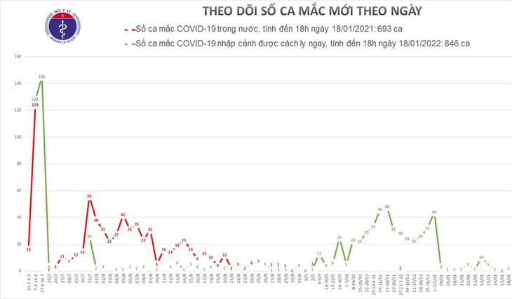 Covid-19 : deux nouveaux cas exogènes - ảnh 1