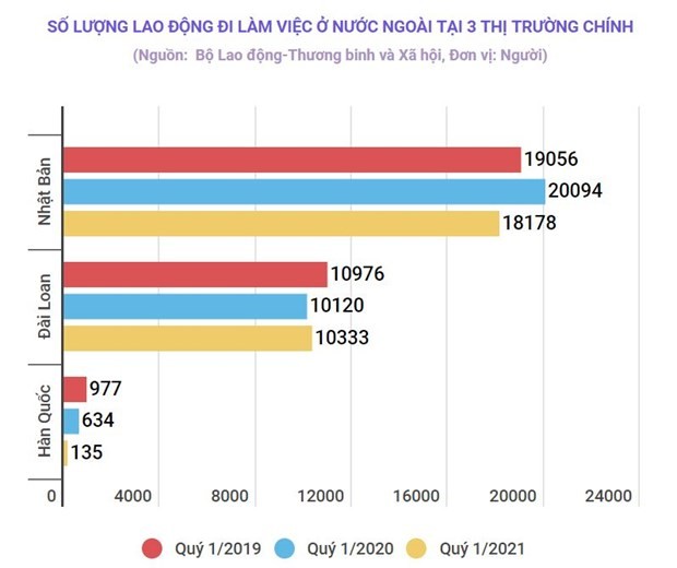 Près de 35.000 travailleurs vietnamiens expatriés en quatre mois - ảnh 1