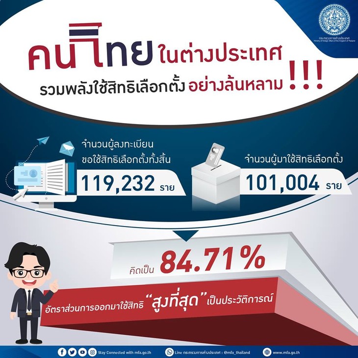 ประมวลความสัมพันธ์ระหว่างเวียดนามกับไทยประจำเดือนมีนาคมปี 2019 - ảnh 1