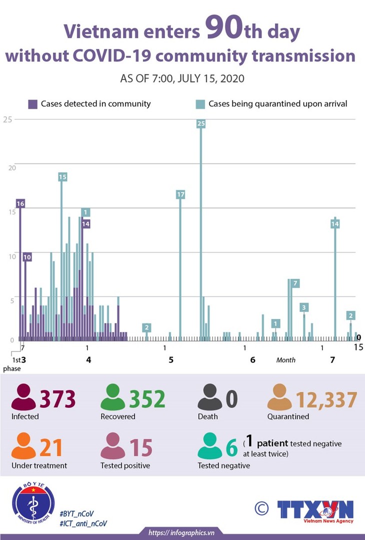 Vietnam: no new COVID-19 community transmission in 90 days - ảnh 1