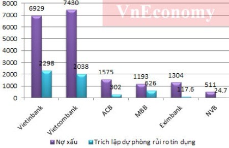  Khi nợ có khả năng mất vốn của nhiều ngân hàng tăng mạnh - ảnh 1