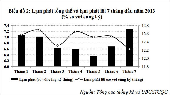 Kinh tế có dấu hiệu cải thiện, GDP vẫn khó đạt 5,5%  - ảnh 1