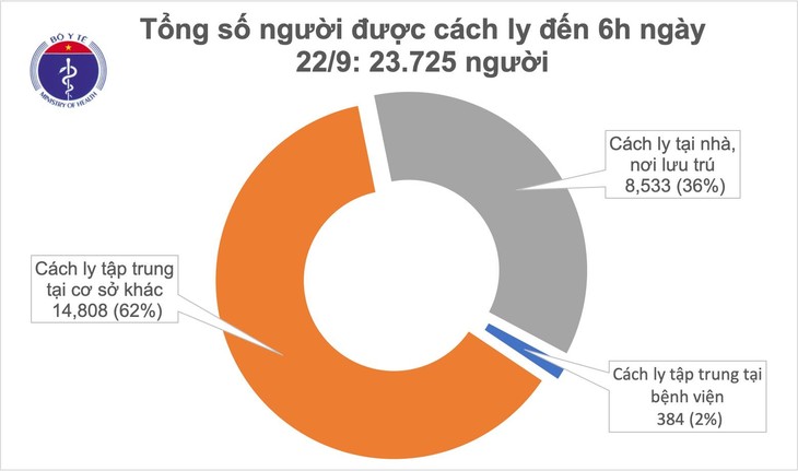 20 ngày Việt Nam không ghi nhận ca mắc mới COVID-19 - ảnh 1