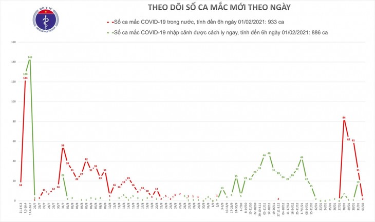 Hà Nội có thêm 2 ca mắc COVID-19 trong cộng đồng - ảnh 1