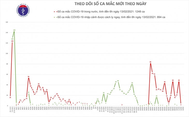  Sáng mùng 2 Tết, Việt Nam không có ca mắc COVID-19 mới - ảnh 1