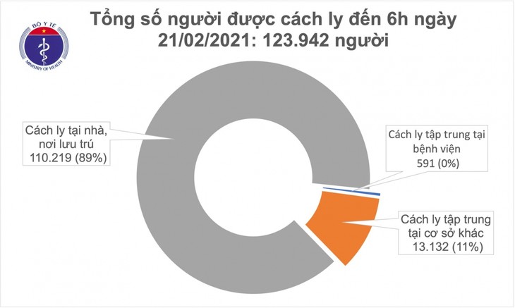 Sáng nay 21/2, Việt Nam không ghi nhận thêm ca mắc COVID-19 mới - ảnh 2