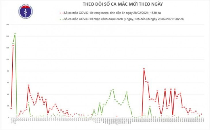 Sáng nay (28/2), Việt Nam không ghi nhận ca mắc COVID-19 mới - ảnh 1