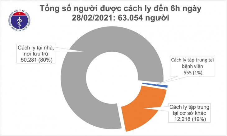 Sáng nay (28/2), Việt Nam không ghi nhận ca mắc COVID-19 mới - ảnh 2