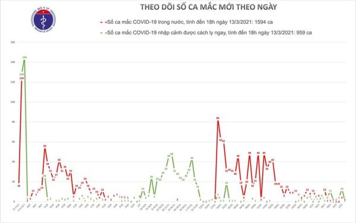 Chiều 13/3, có thêm 2 ca mắc COVID-19 tại Hải Dương - ảnh 1