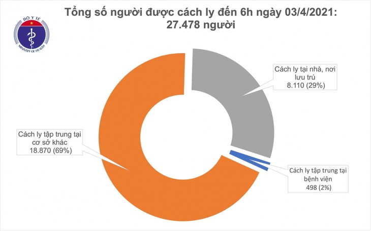 Sáng 3/4, không có ca mắc COVID-19 mới, hơn 52.000 người được tiêm vaccine phòng COVID-19 - ảnh 1