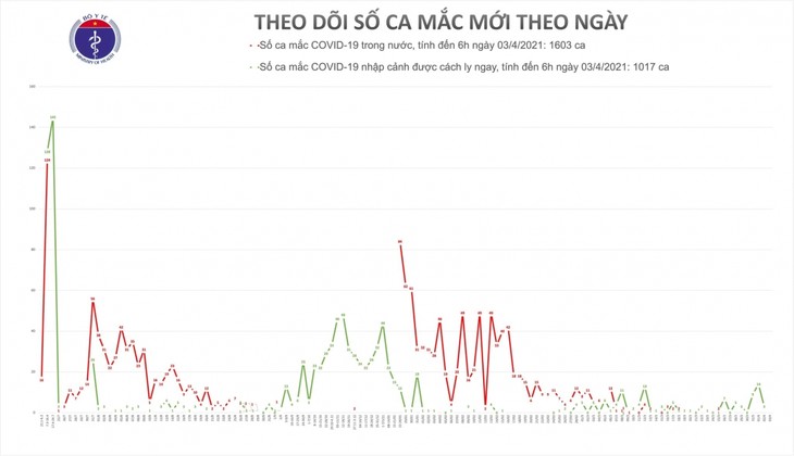 Sáng 3/4, không có ca mắc COVID-19 mới, hơn 52.000 người được tiêm vaccine phòng COVID-19 - ảnh 2