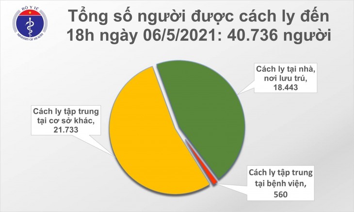 Bộ Y tế cho biết, tính từ 6h đến 18h ngày 6/5, Việt Nam có 60 ca mắc COVID-19 mới, trong đó có 56 ca trong n - ảnh 2