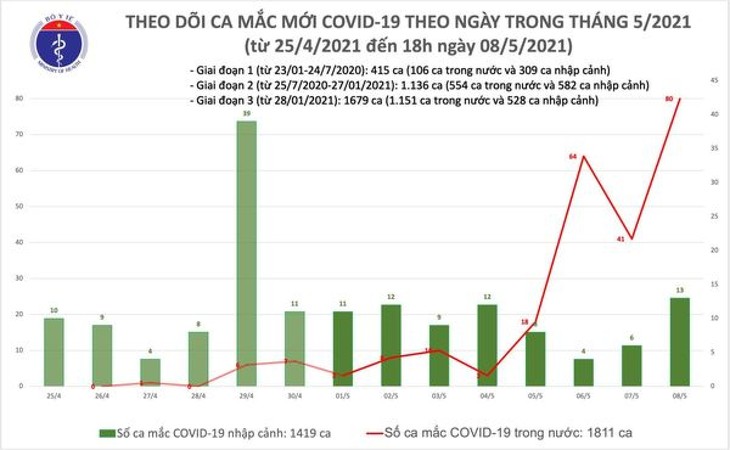 Chiều 8/5, ghi nhận 65 ca mắc trong cộng đồng tại 13 tỉnh, thành phố - ảnh 1