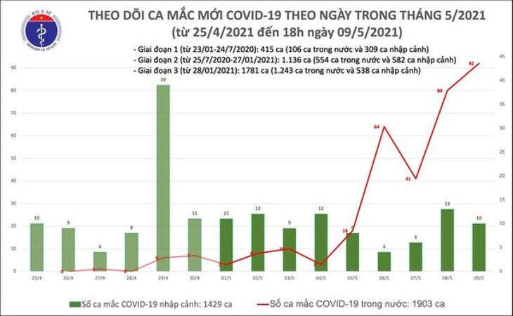 Chiều 9/5, ghi nhận 77 ca mắc COVID-19 trong cộng đồng tại 9 tỉnh, thành phố - ảnh 1