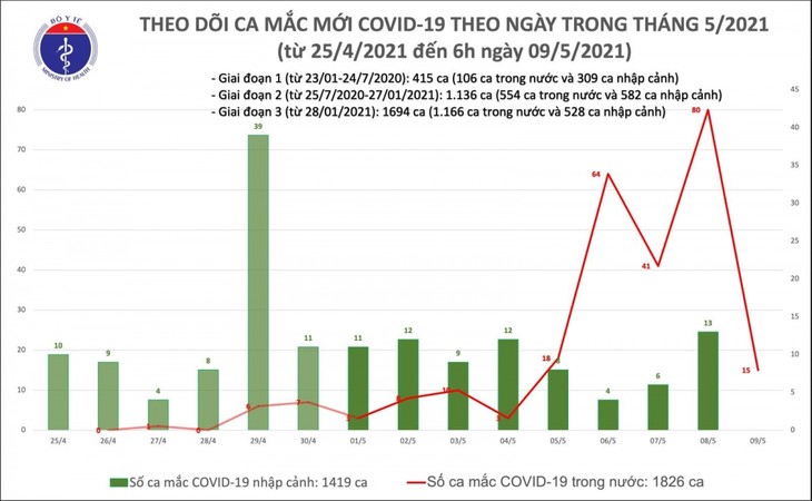 Sáng 9/5, Việt Nam có thêm 15 ca mắc COVID-19 trong cộng đồng - ảnh 1