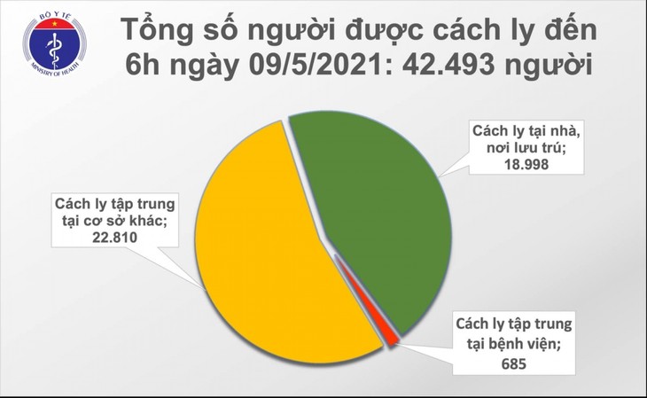 Sáng 9/5, Việt Nam có thêm 15 ca mắc COVID-19 trong cộng đồng - ảnh 2