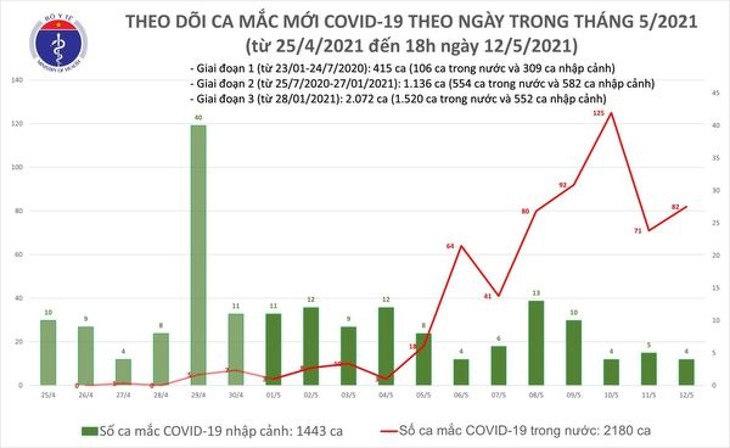 Chiều 12/5, ghi nhận 30 ca mắc mới COVID-19, Đà Nẵng có 20 ca - ảnh 1