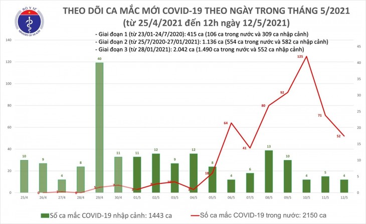 Trưa 12/5, Việt Nam có thêm 19 bệnh nhân mắc COVID-19 trong nước - ảnh 1