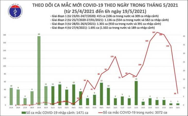 Sáng 19/5, thêm 30 ca mắc COVID-19 trong nước, Bắc Ninh 16 ca - ảnh 1