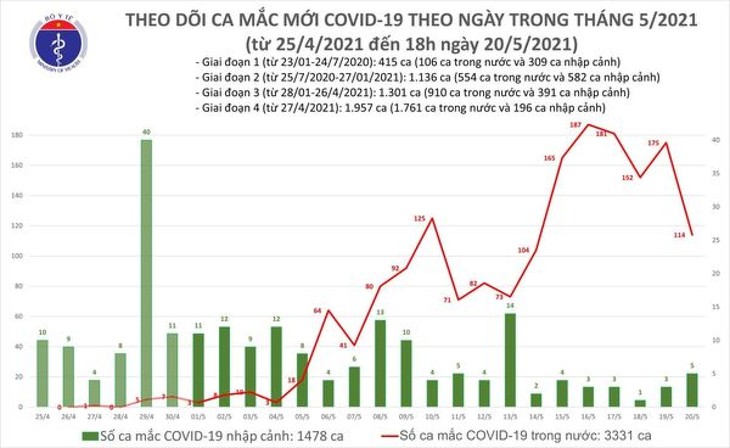 Chiều 20/5, có 40 ca mắc mới COVID-19, riêng Bắc Giang có 24 trường hợp - ảnh 1