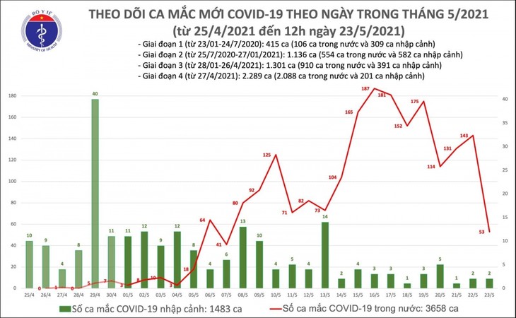 Trưa 23/5, Việt Nam có thêm 22 ca mắc COVID-19 mới - ảnh 1